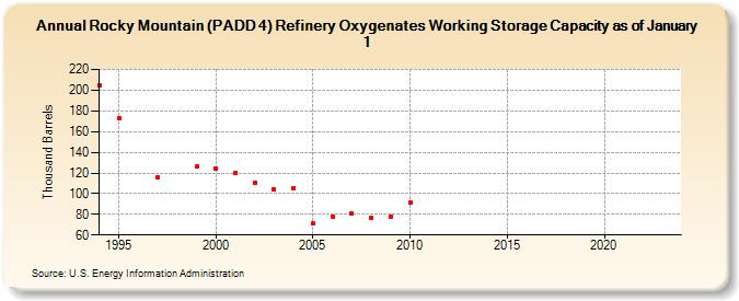 Rocky Mountain (PADD 4) Refinery Oxygenates Working Storage Capacity as of January 1 (Thousand Barrels)