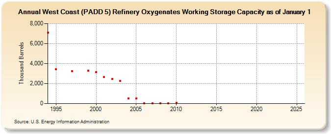 West Coast (PADD 5) Refinery Oxygenates Working Storage Capacity as of January 1 (Thousand Barrels)
