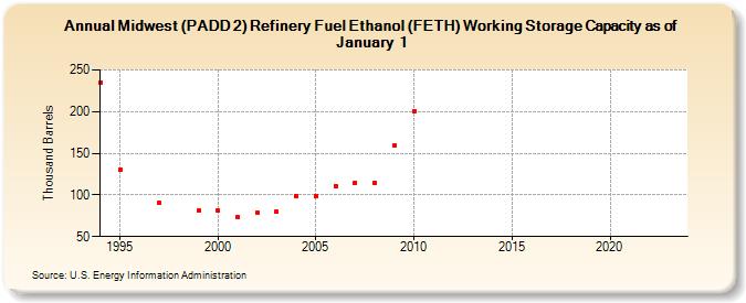 Midwest (PADD 2) Refinery Fuel Ethanol (FETH) Working Storage Capacity as of January 1 (Thousand Barrels)