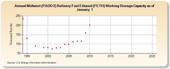 Midwest (PADD 2) Refinery Fuel Ethanol (FETH) Working Storage Capacity as of January 1 (Thousand Barrels)