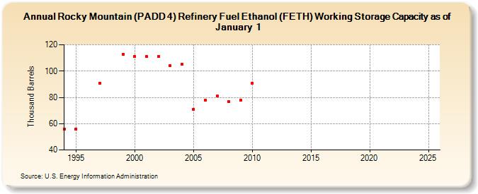 Rocky Mountain (PADD 4) Refinery Fuel Ethanol (FETH) Working Storage Capacity as of January 1 (Thousand Barrels)