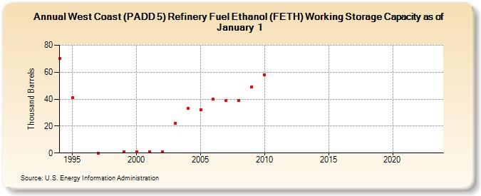 West Coast (PADD 5) Refinery Fuel Ethanol (FETH) Working Storage Capacity as of January 1 (Thousand Barrels)