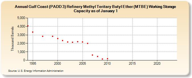 Gulf Coast (PADD 3) Refinery Methyl Teritary Butyl Ether (MTBE) Working Storage Capacity as of January 1 (Thousand Barrels)
