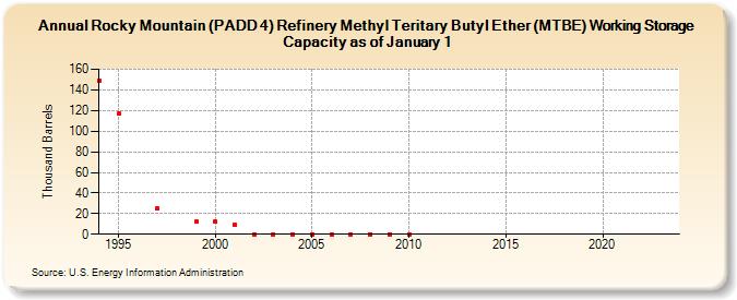 Rocky Mountain (PADD 4) Refinery Methyl Teritary Butyl Ether (MTBE) Working Storage Capacity as of January 1 (Thousand Barrels)