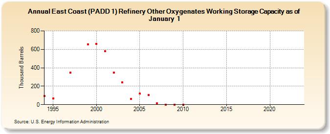 East Coast (PADD 1) Refinery Other Oxygenates Working Storage Capacity as of January 1 (Thousand Barrels)