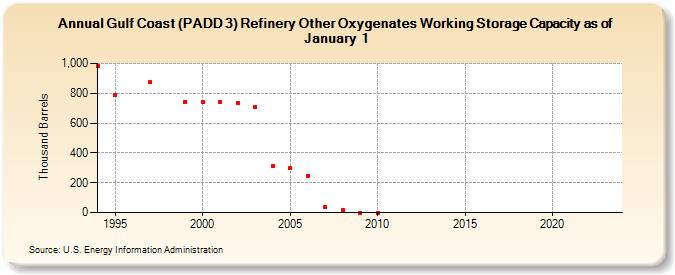Gulf Coast (PADD 3) Refinery Other Oxygenates Working Storage Capacity as of January 1 (Thousand Barrels)