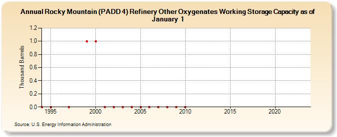 Rocky Mountain (PADD 4) Refinery Other Oxygenates Working Storage Capacity as of January 1 (Thousand Barrels)