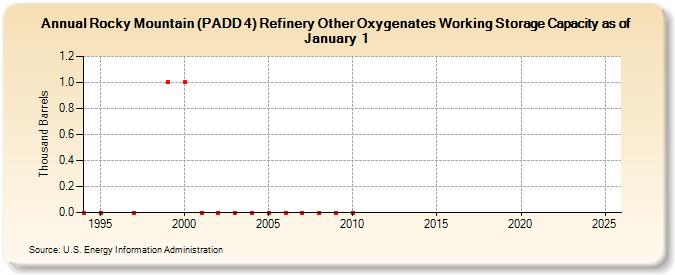 Rocky Mountain (PADD 4) Refinery Other Oxygenates Working Storage Capacity as of January 1 (Thousand Barrels)