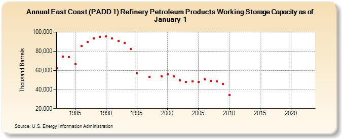 East Coast (PADD 1) Refinery Petroleum Products Working Storage Capacity as of January 1 (Thousand Barrels)