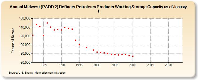 Midwest (PADD 2) Refinery Petroleum Products Working Storage Capacity as of January 1 (Thousand Barrels)