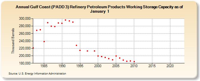 Gulf Coast (PADD 3) Refinery Petroleum Products Working Storage Capacity as of January 1 (Thousand Barrels)