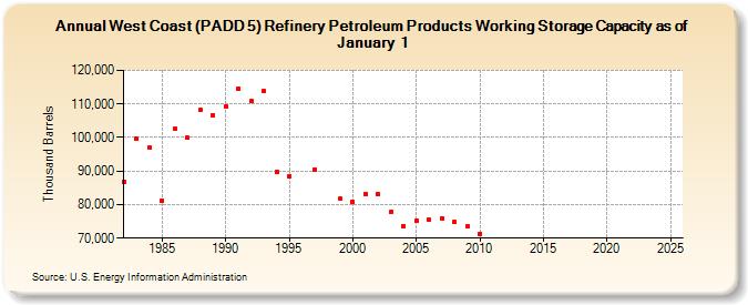 West Coast (PADD 5) Refinery Petroleum Products Working Storage Capacity as of January 1 (Thousand Barrels)