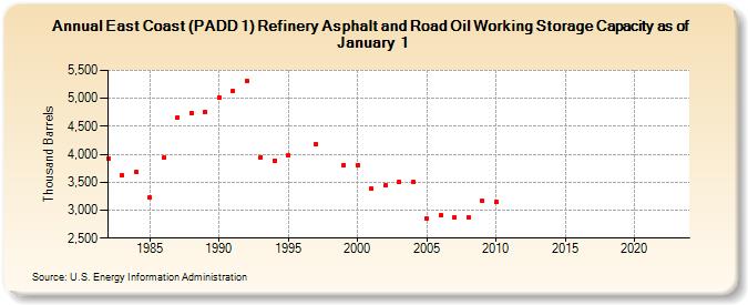 East Coast (PADD 1) Refinery Asphalt and Road Oil Working Storage Capacity as of January 1 (Thousand Barrels)