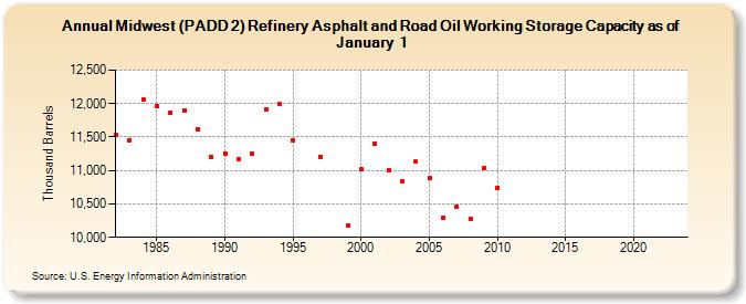 Midwest (PADD 2) Refinery Asphalt and Road Oil Working Storage Capacity as of January 1 (Thousand Barrels)