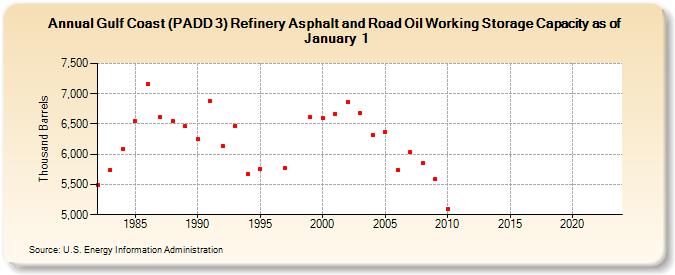 Gulf Coast (PADD 3) Refinery Asphalt and Road Oil Working Storage Capacity as of January 1 (Thousand Barrels)