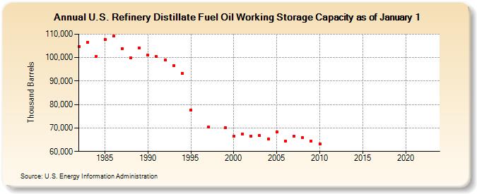 U.S. Refinery Distillate Fuel Oil Working Storage Capacity as of January 1 (Thousand Barrels)