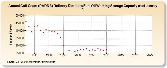 Gulf Coast (PADD 3) Refinery Distillate Fuel Oil Working Storage Capacity as of January 1 (Thousand Barrels)