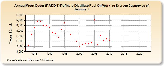 West Coast (PADD 5) Refinery Distillate Fuel Oil Working Storage Capacity as of January 1 (Thousand Barrels)