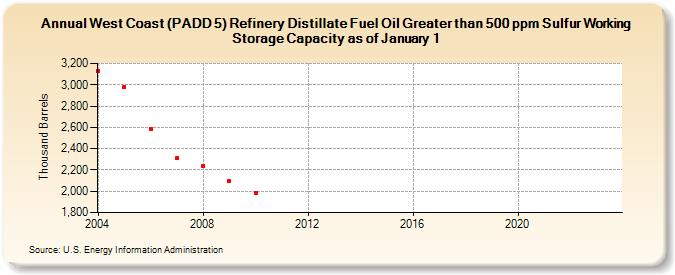 West Coast (PADD 5) Refinery Distillate Fuel Oil Greater than 500 ppm Sulfur Working Storage Capacity as of January 1 (Thousand Barrels)