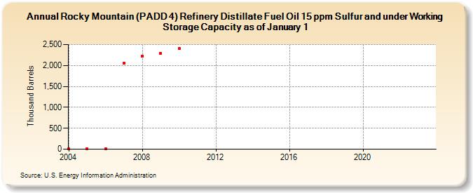 Rocky Mountain (PADD 4) Refinery Distillate Fuel Oil 15 ppm Sulfur and under Working Storage Capacity as of January 1 (Thousand Barrels)