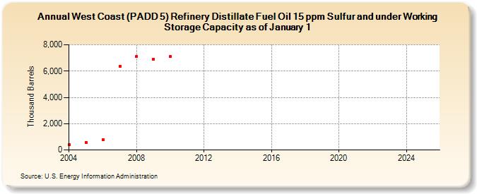 West Coast (PADD 5) Refinery Distillate Fuel Oil 15 ppm Sulfur and under Working Storage Capacity as of January 1 (Thousand Barrels)