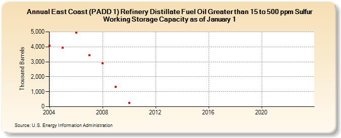 East Coast (PADD 1) Refinery Distillate Fuel Oil Greater than 15 to 500 ppm Sulfur Working Storage Capacity as of January 1 (Thousand Barrels)