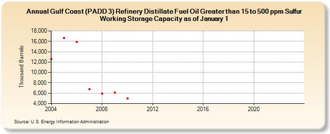 Gulf Coast (PADD 3) Refinery Distillate Fuel Oil Greater than 15 to 500 ppm Sulfur Working Storage Capacity as of January 1 (Thousand Barrels)