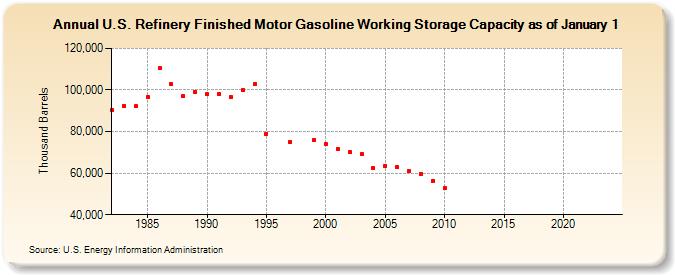 U.S. Refinery Finished Motor Gasoline Working Storage Capacity as of January 1 (Thousand Barrels)