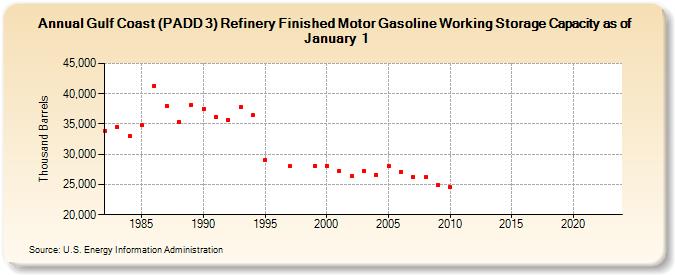 Gulf Coast (PADD 3) Refinery Finished Motor Gasoline Working Storage Capacity as of January 1 (Thousand Barrels)