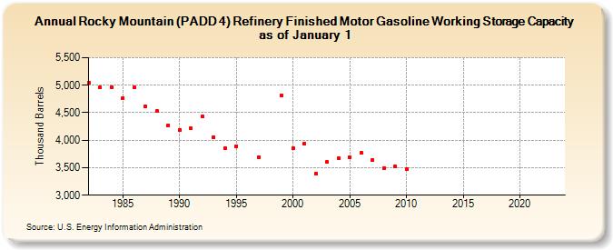 Rocky Mountain (PADD 4) Refinery Finished Motor Gasoline Working Storage Capacity as of January 1 (Thousand Barrels)