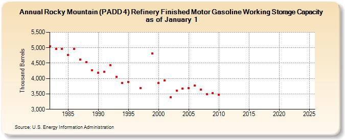 Rocky Mountain (PADD 4) Refinery Finished Motor Gasoline Working Storage Capacity as of January 1 (Thousand Barrels)