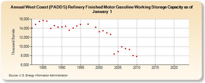 West Coast (PADD 5) Refinery Finished Motor Gasoline Working Storage Capacity as of January 1 (Thousand Barrels)