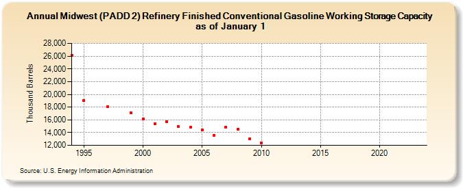 Midwest (PADD 2) Refinery Finished Conventional Gasoline Working Storage Capacity as of January 1 (Thousand Barrels)