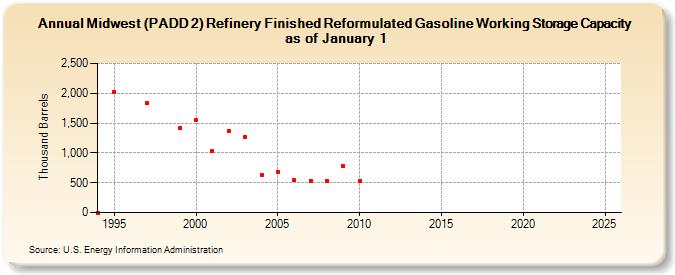 Midwest (PADD 2) Refinery Finished Reformulated Gasoline Working Storage Capacity as of January 1 (Thousand Barrels)