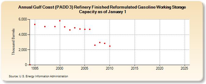Gulf Coast (PADD 3) Refinery Finished Reformulated Gasoline Working Storage Capacity as of January 1 (Thousand Barrels)