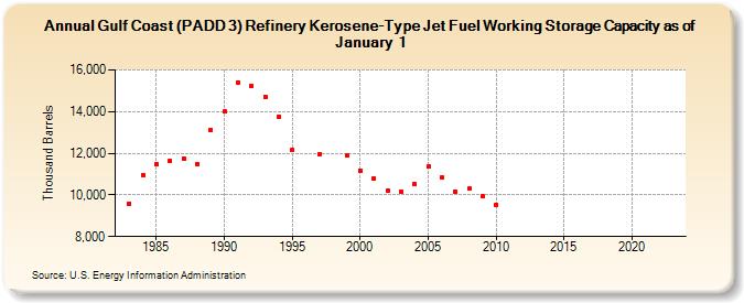 Gulf Coast (PADD 3) Refinery Kerosene-Type Jet Fuel Working Storage Capacity as of January 1 (Thousand Barrels)