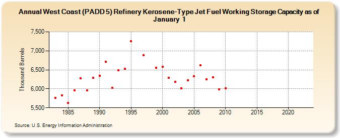 West Coast (PADD 5) Refinery Kerosene-Type Jet Fuel Working Storage Capacity as of January 1 (Thousand Barrels)