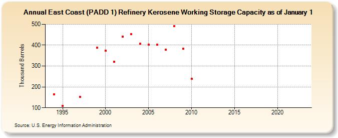 East Coast (PADD 1) Refinery Kerosene Working Storage Capacity as of January 1 (Thousand Barrels)