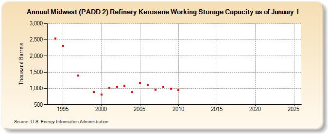 Midwest (PADD 2) Refinery Kerosene Working Storage Capacity as of January 1 (Thousand Barrels)
