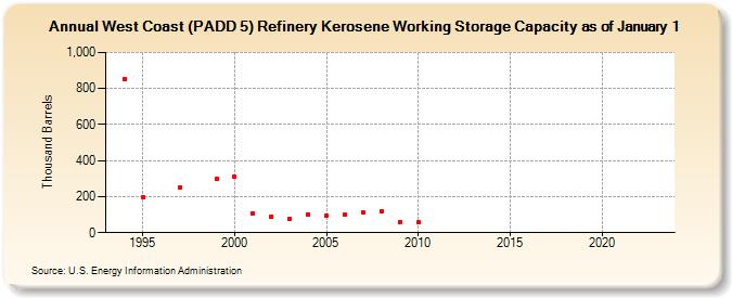 West Coast (PADD 5) Refinery Kerosene Working Storage Capacity as of January 1 (Thousand Barrels)