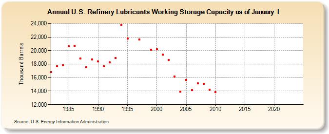 U.S. Refinery Lubricants Working Storage Capacity as of January 1 (Thousand Barrels)
