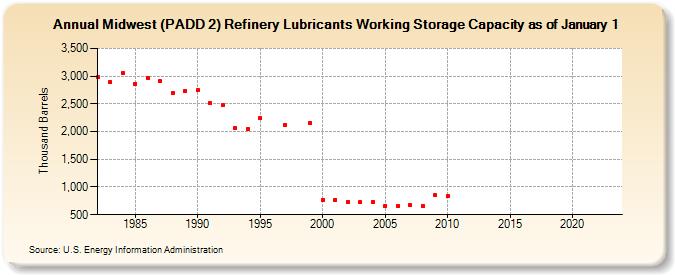 Midwest (PADD 2) Refinery Lubricants Working Storage Capacity as of January 1 (Thousand Barrels)