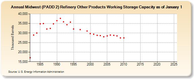 Midwest (PADD 2) Refinery Other Products Working Storage Capacity as of January 1 (Thousand Barrels)