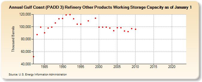 Gulf Coast (PADD 3) Refinery Other Products Working Storage Capacity as of January 1 (Thousand Barrels)