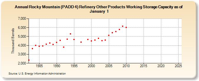Rocky Mountain (PADD 4) Refinery Other Products Working Storage Capacity as of January 1 (Thousand Barrels)