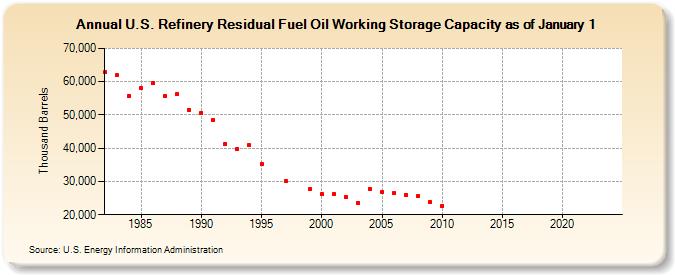 U.S. Refinery Residual Fuel Oil Working Storage Capacity as of January 1 (Thousand Barrels)