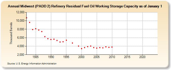 Midwest (PADD 2) Refinery Residual Fuel Oil Working Storage Capacity as of January 1 (Thousand Barrels)