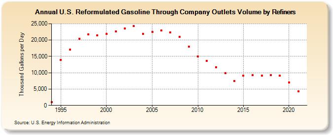 U.S. Reformulated Gasoline Through Company Outlets Volume by Refiners (Thousand Gallons per Day)
