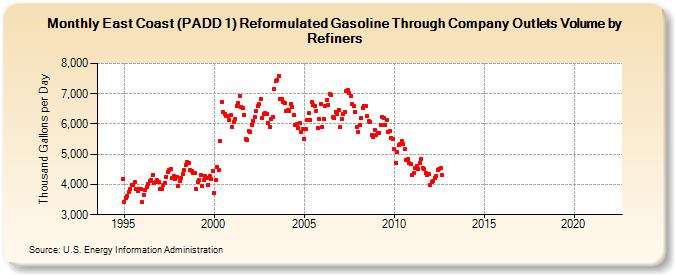 East Coast (PADD 1) Reformulated Gasoline Through Company Outlets Volume by Refiners (Thousand Gallons per Day)