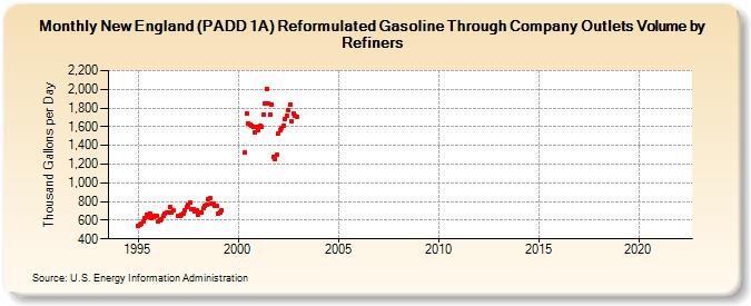 New England (PADD 1A) Reformulated Gasoline Through Company Outlets Volume by Refiners (Thousand Gallons per Day)